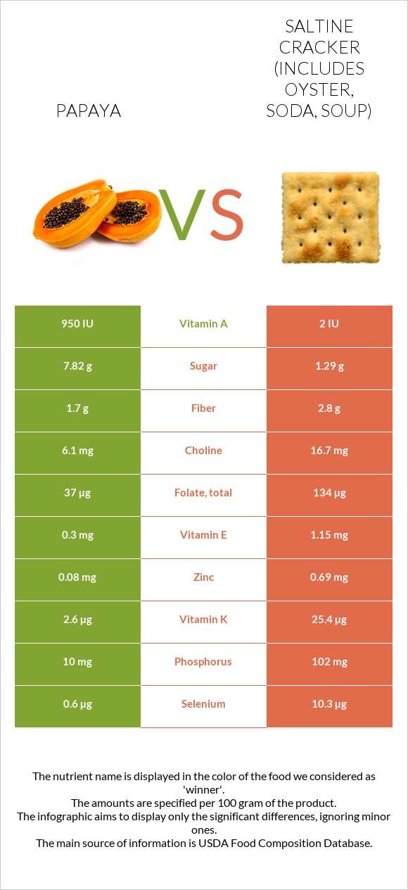 Papaya vs Saltine cracker (includes oyster, soda, soup) infographic