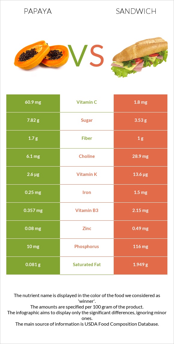 Papaya vs Fish sandwich infographic