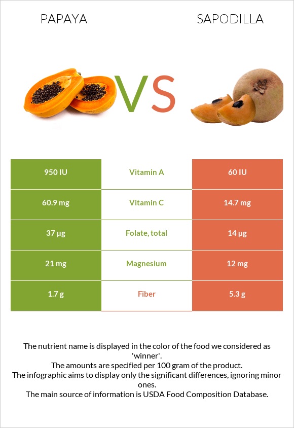 Papaya vs Sapodilla infographic
