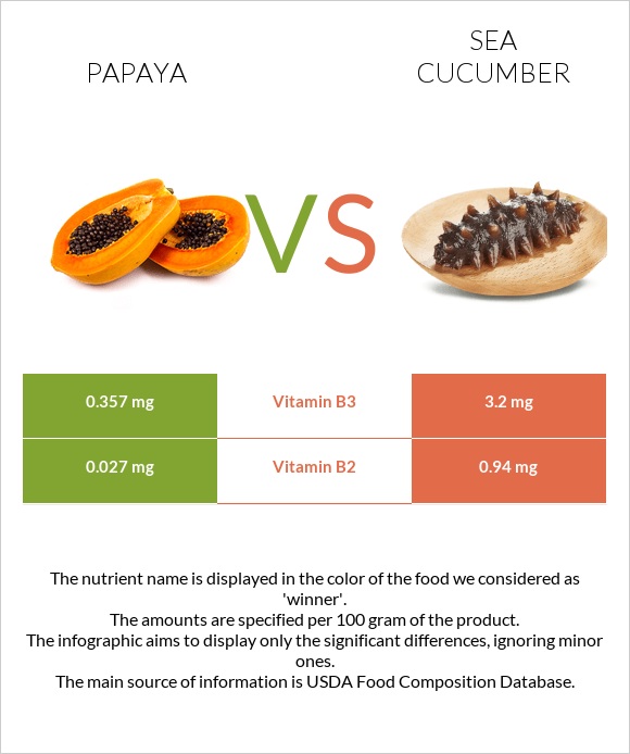 Papaya vs Sea cucumber infographic