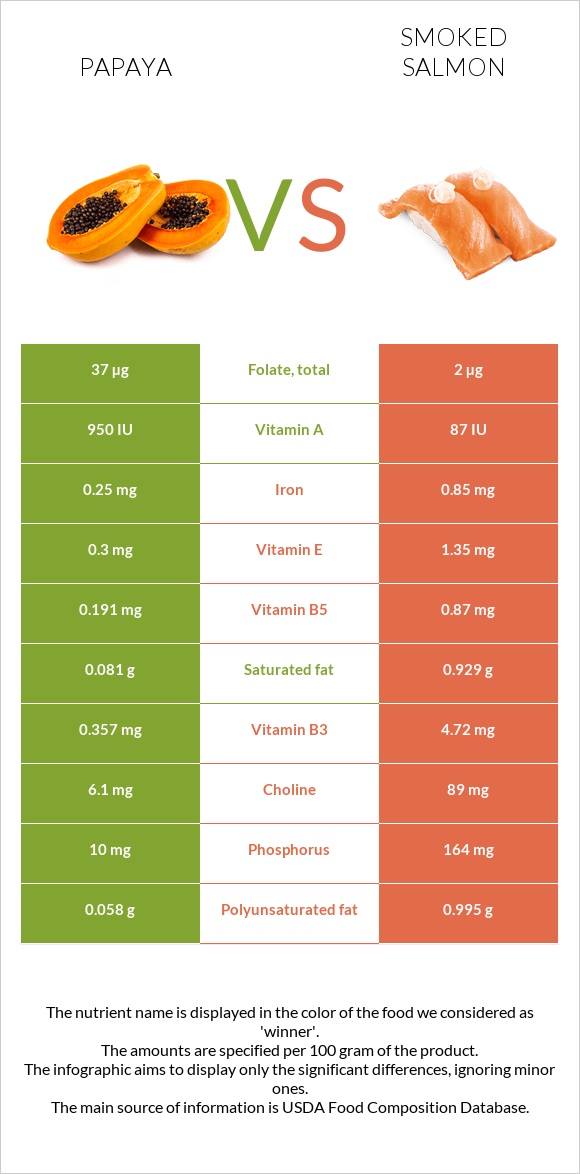 Papaya vs Smoked salmon infographic