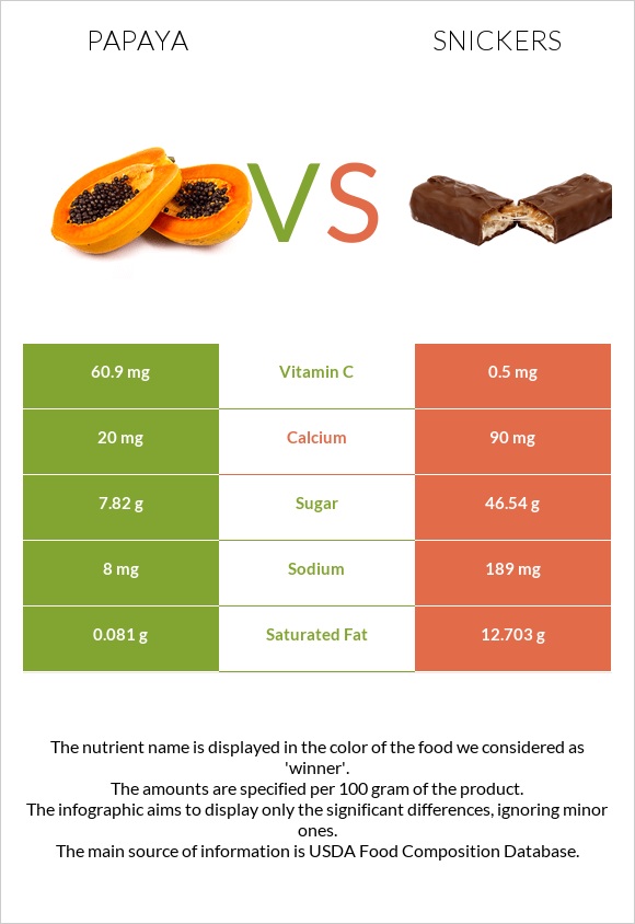 Papaya vs Snickers infographic