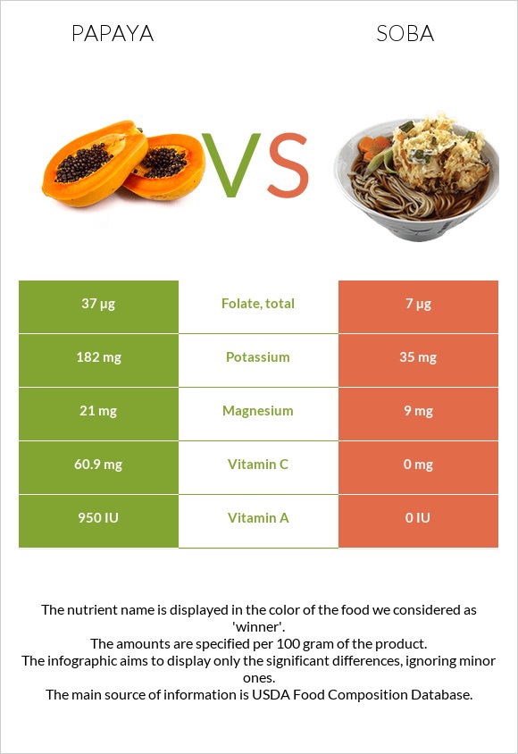 Papaya vs Soba infographic