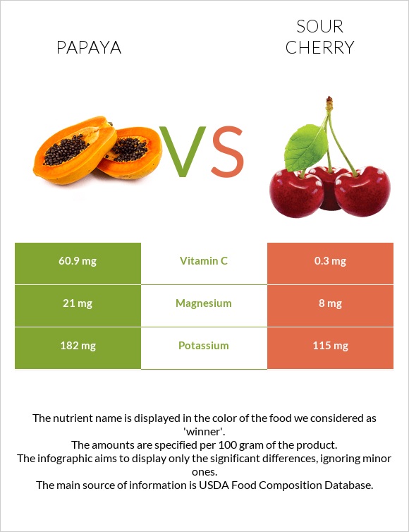 Papaya vs Sour cherry infographic