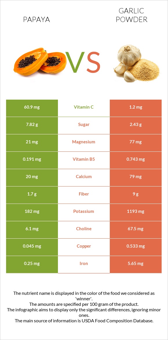 Պապայա vs Սխտորի փոշի infographic