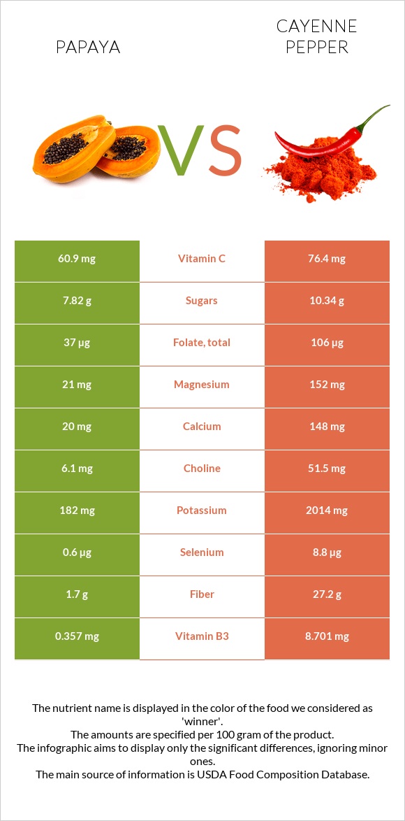 Papaya vs Cayenne pepper infographic