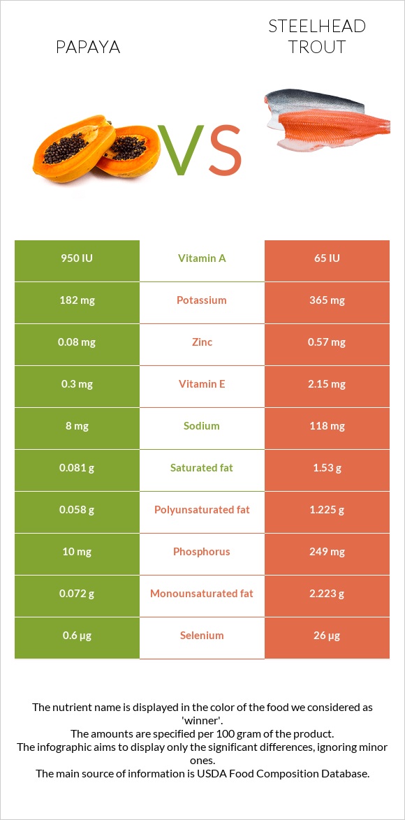 Papaya vs Steelhead trout infographic