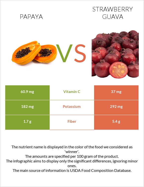 Պապայա vs Ելակի գուավա infographic