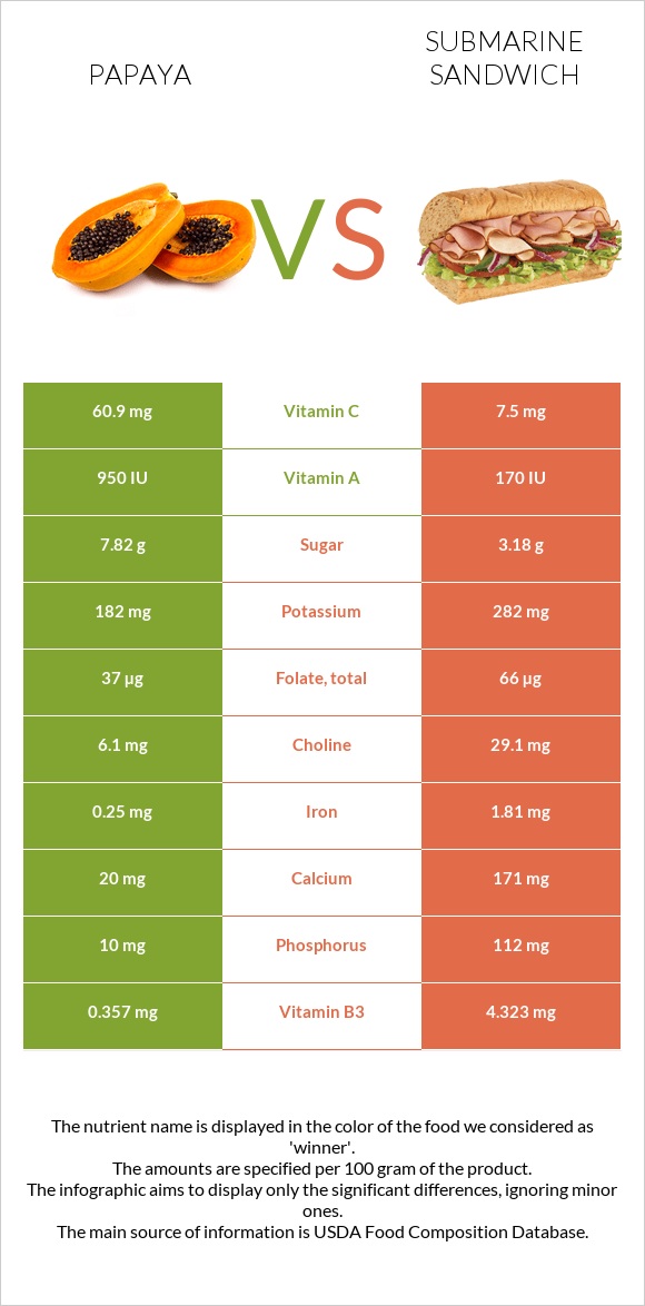 Papaya vs Submarine sandwich infographic