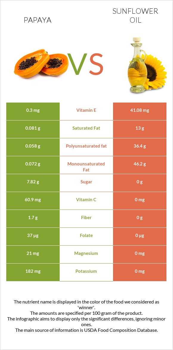 Papaya vs Sunflower oil infographic