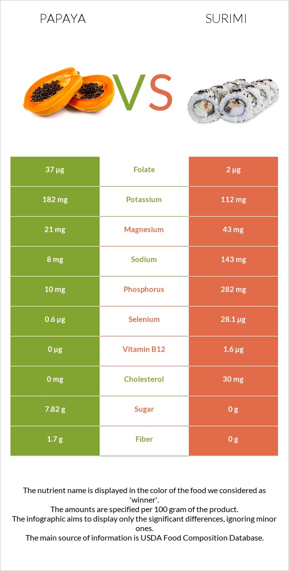 Papaya vs Surimi infographic