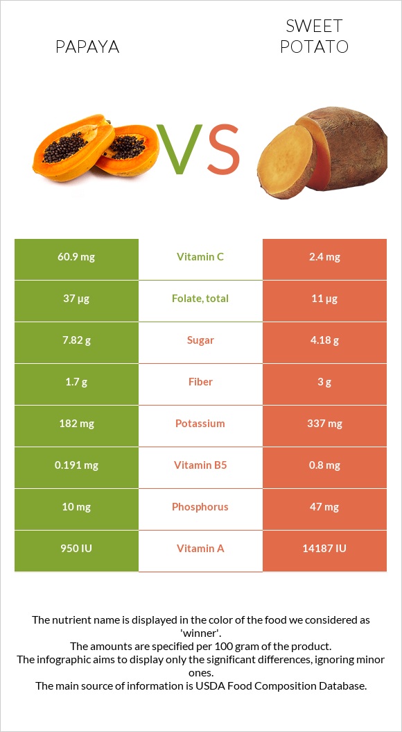 Papaya vs Sweet potato infographic