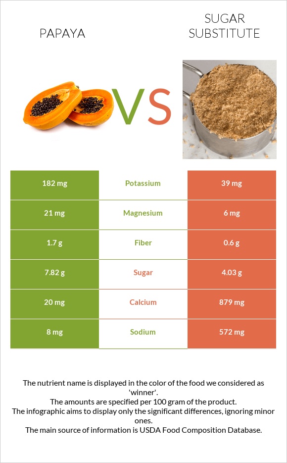 Papaya vs Sugar substitute infographic
