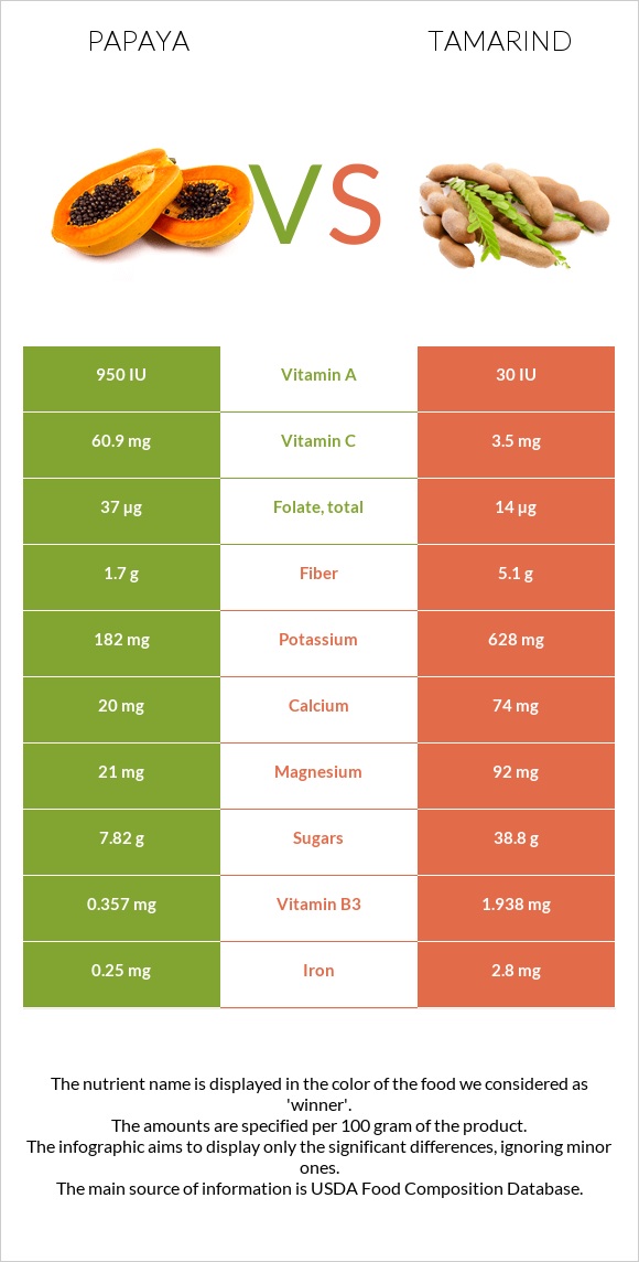 Papaya vs Tamarind infographic