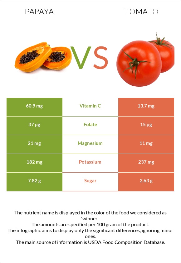 Papaya vs Tomato infographic