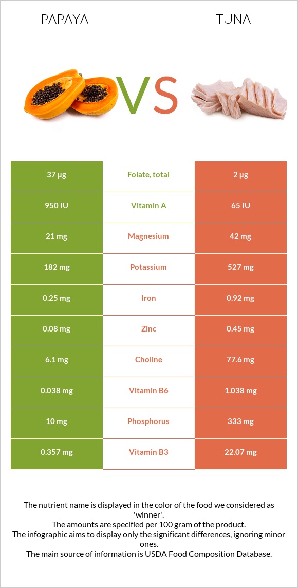 Papaya vs Tuna infographic