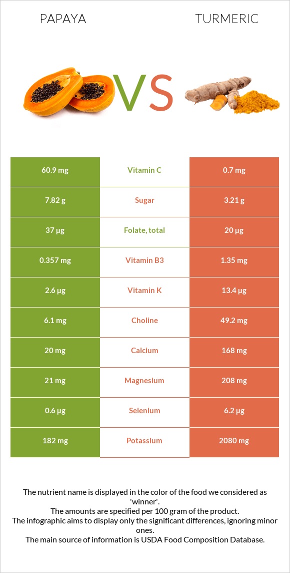 Պապայա vs Քրքում infographic