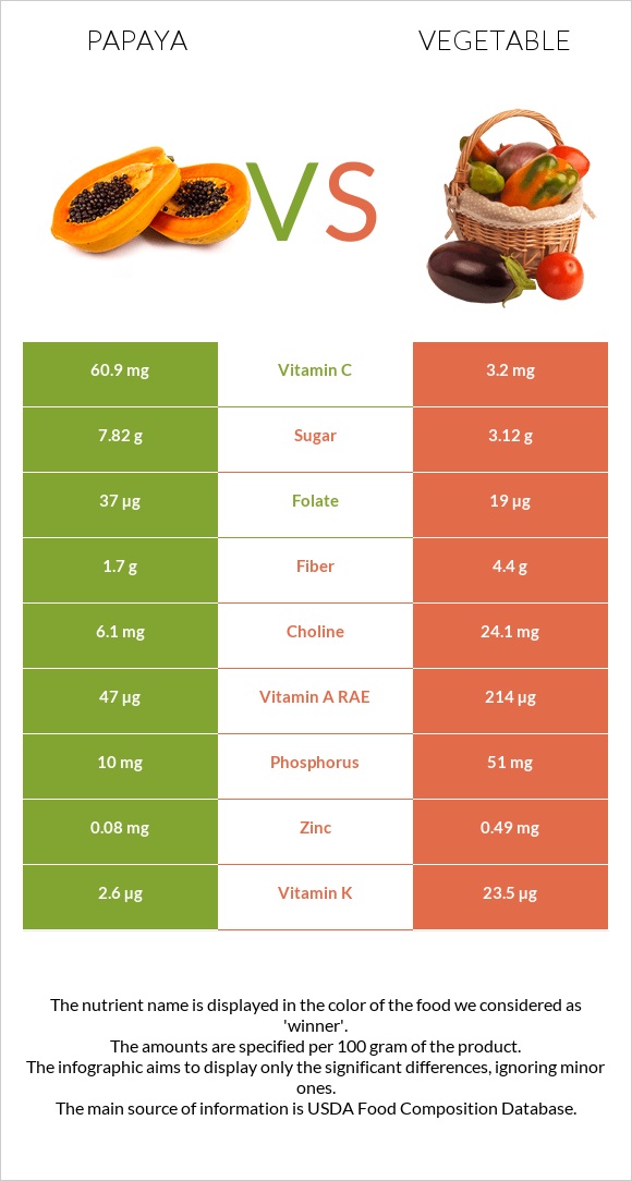 Papaya vs Vegetable infographic