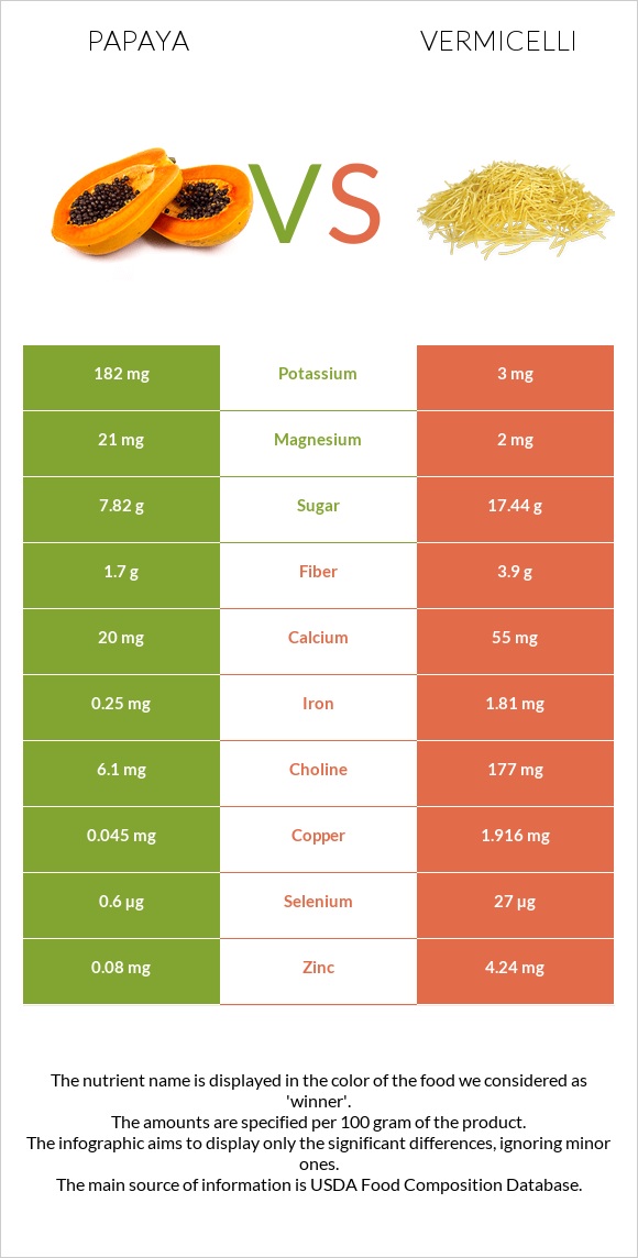 Papaya vs Vermicelli infographic