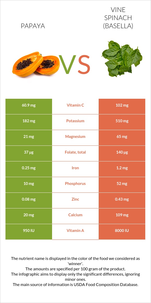 Papaya vs. Vine spinach (basella) — InDepth Nutrition Comparison