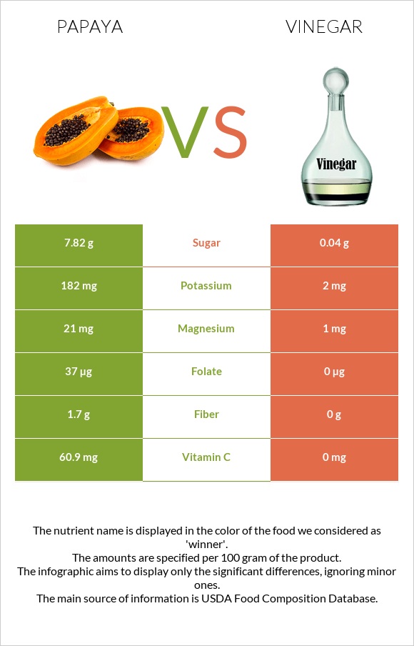 Papaya vs Vinegar infographic