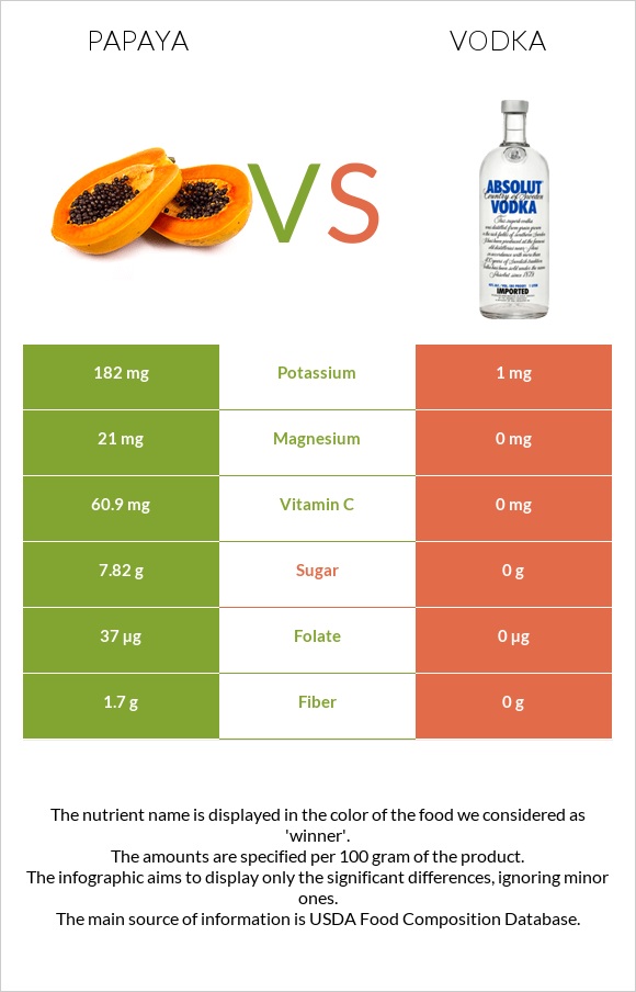 Papaya vs Vodka infographic