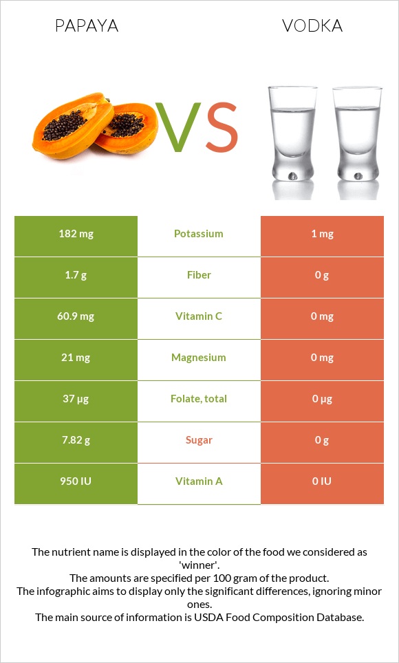 Papaya vs Vodka infographic