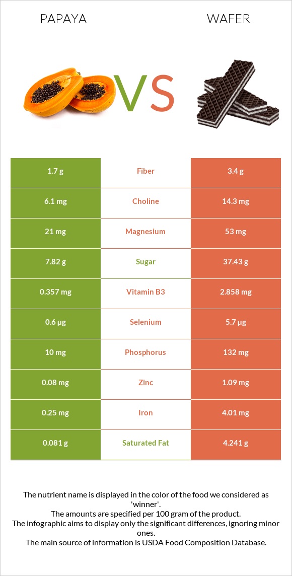 Papaya vs Wafer infographic
