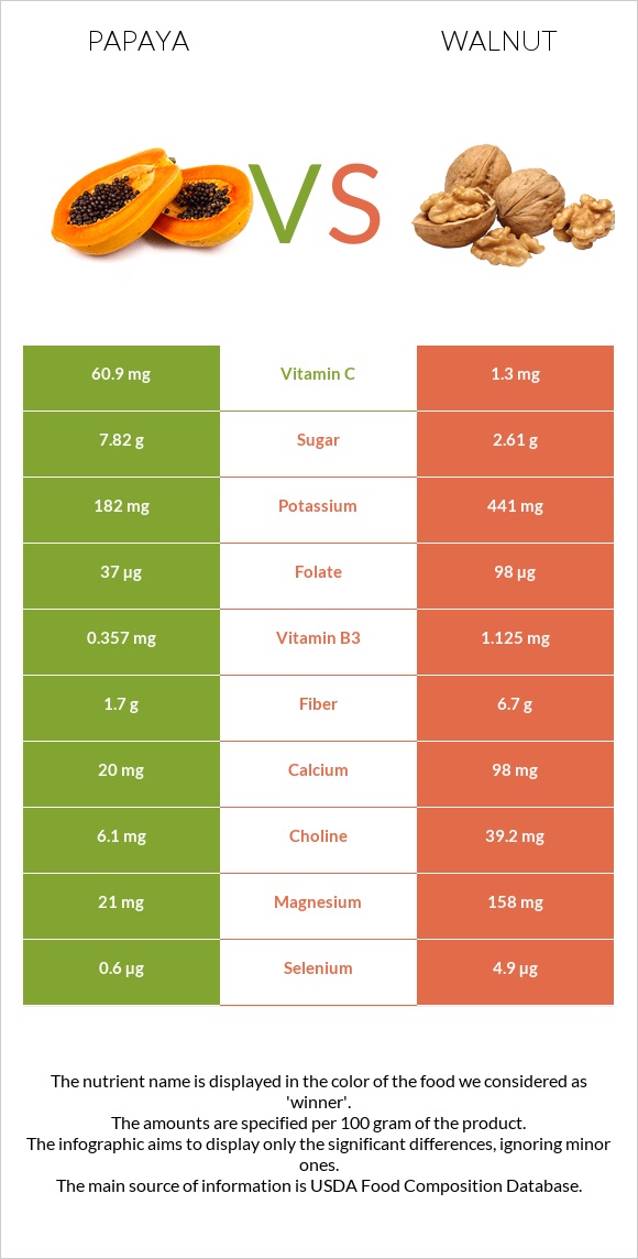 Papaya vs Walnut infographic
