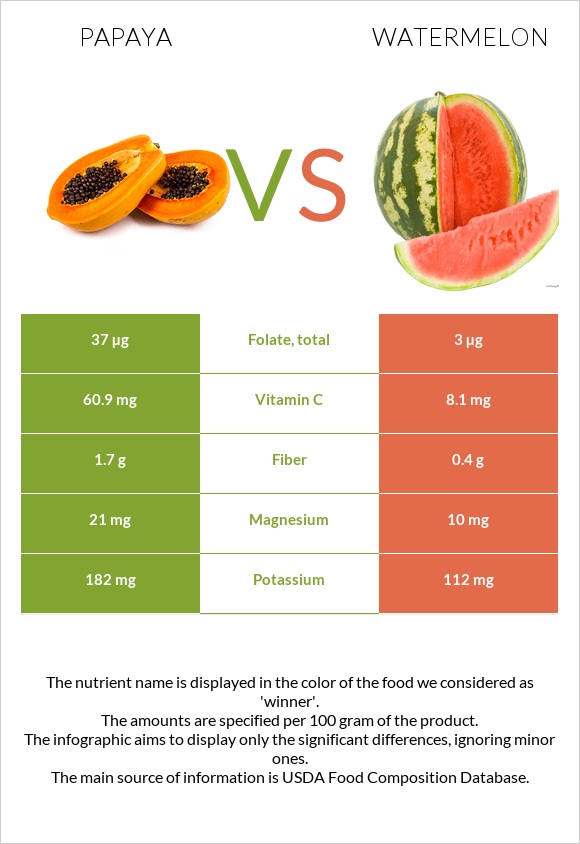 Papaya vs Watermelon infographic