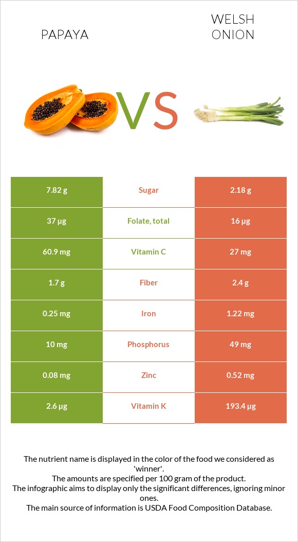 Papaya vs Welsh onion infographic