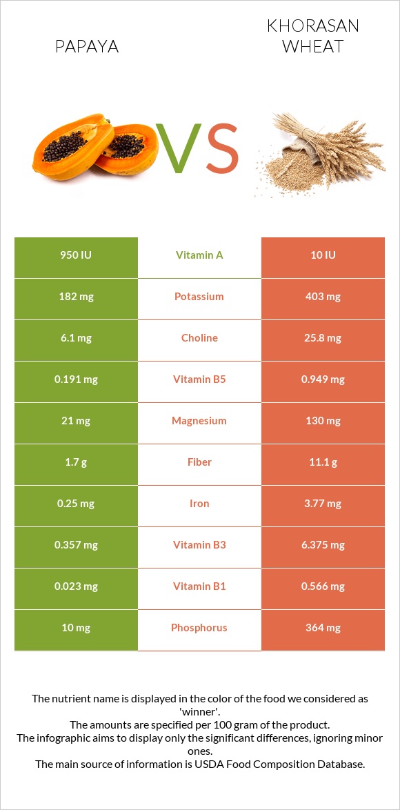 Պապայա vs Խորասան ցորենի infographic