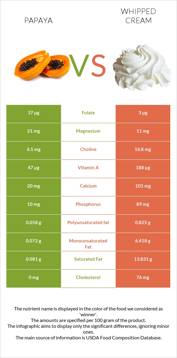 Papaya vs Whipped cream infographic