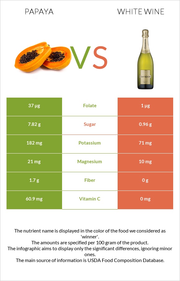 Papaya vs White wine infographic