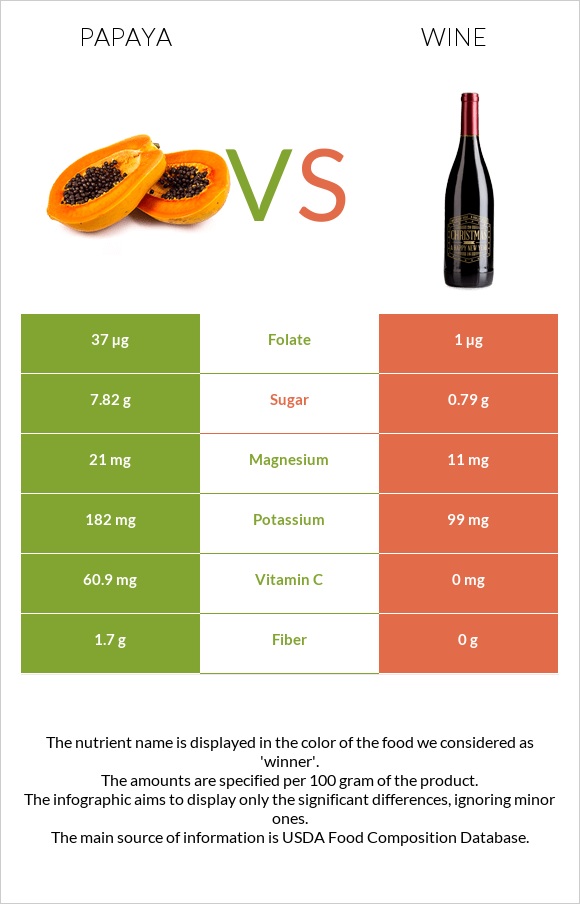 Papaya vs Wine infographic