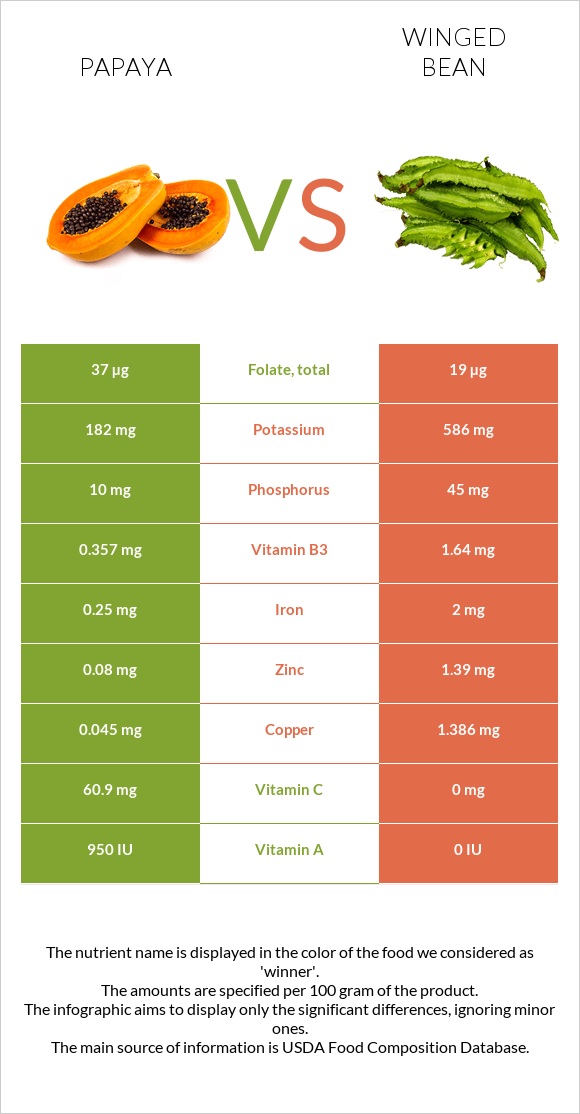 Պապայա vs Թևաոր լոբի infographic