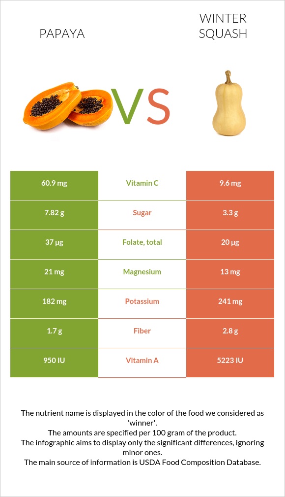 Papaya vs. Winter squash — InDepth Nutrition Comparison
