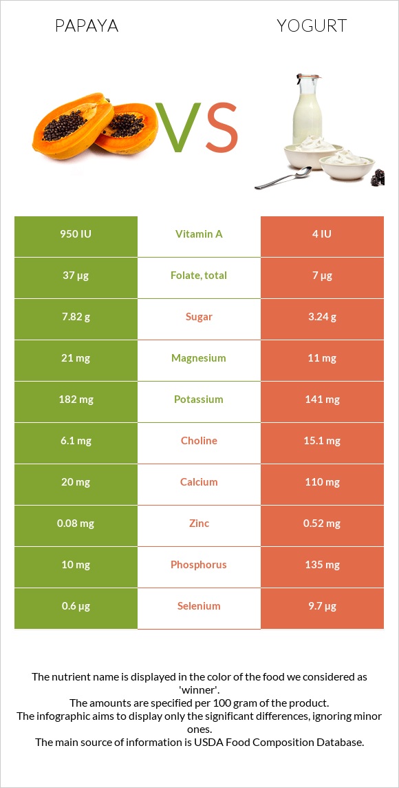 Papaya vs Yogurt infographic