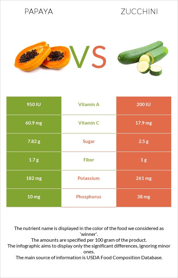 Papaya vs Zucchini infographic