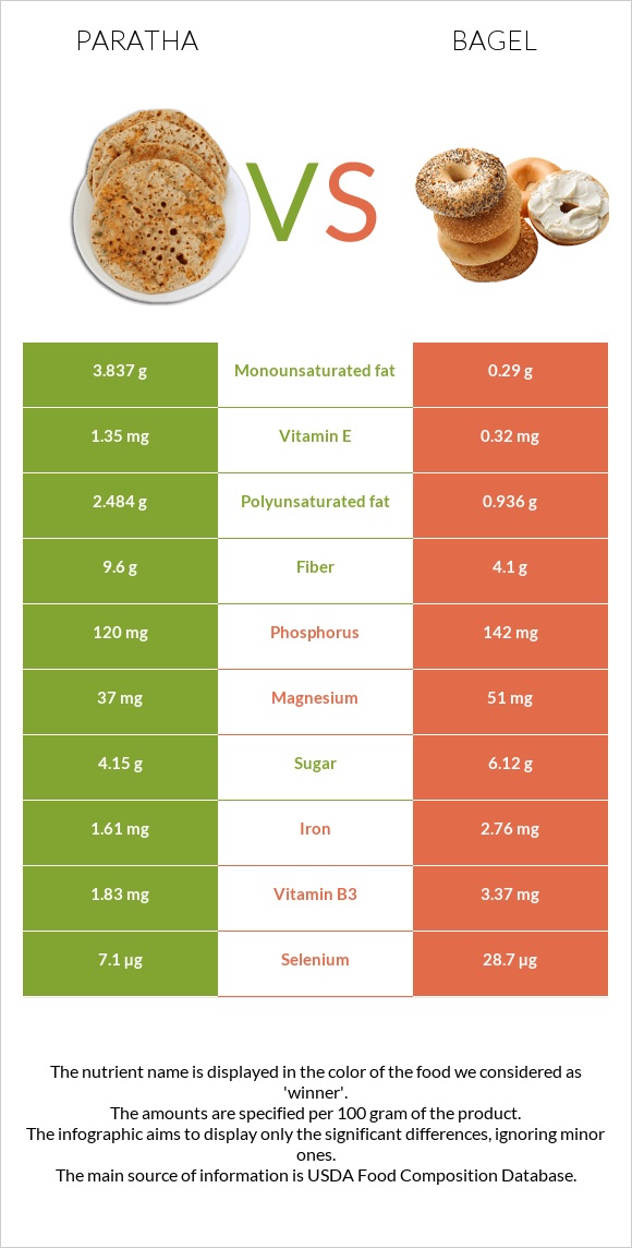 Paratha vs Օղաբլիթ infographic