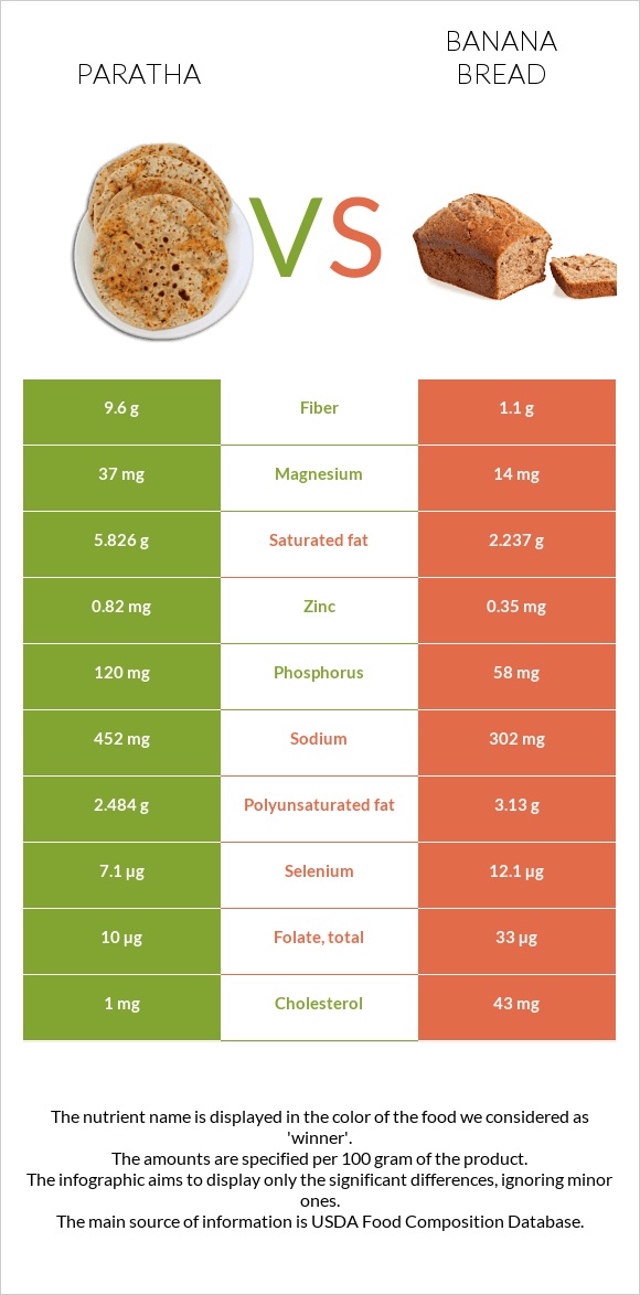 Paratha vs Banana bread infographic