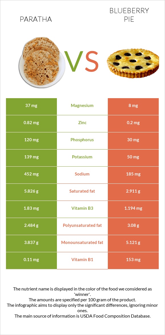 Paratha vs Հապալասով կարկանդակ infographic