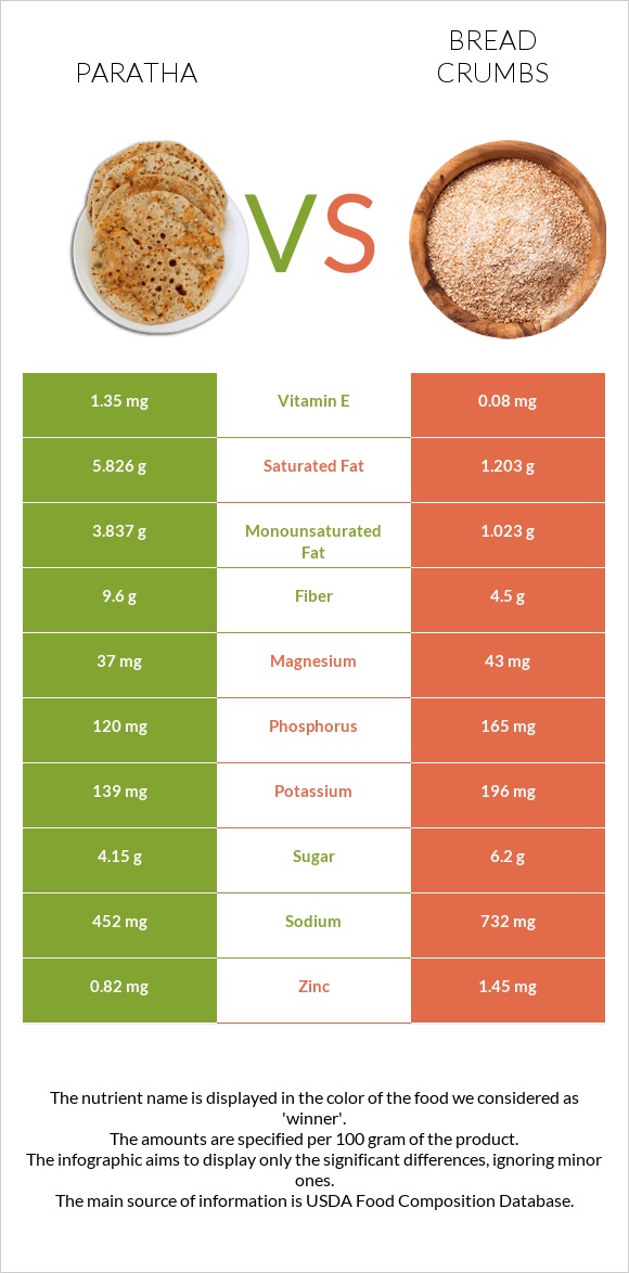 Paratha vs Bread crumbs infographic