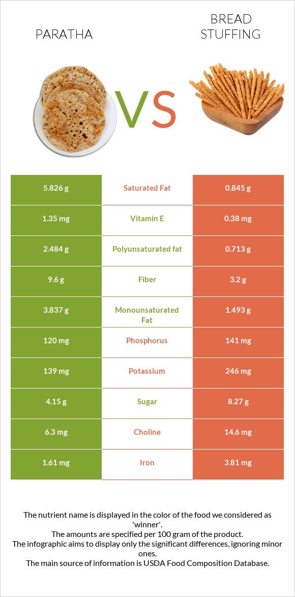 Paratha vs Bread stuffing infographic
