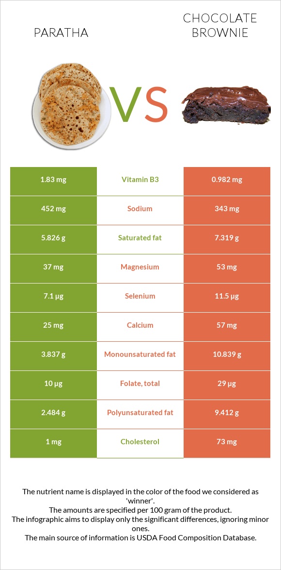 Paratha vs Chocolate brownie infographic