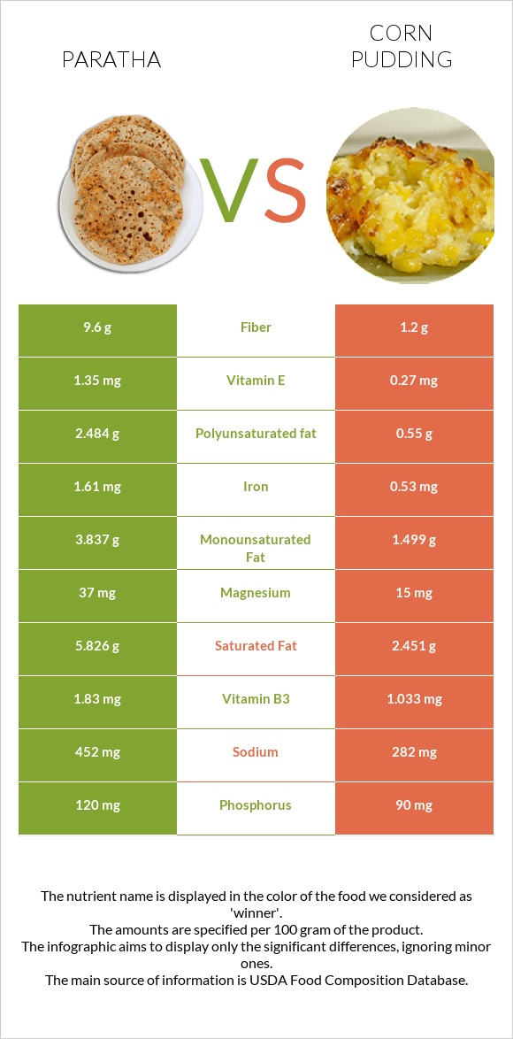 Paratha vs Corn pudding infographic