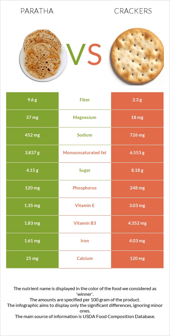 Paratha vs Cracker infographic