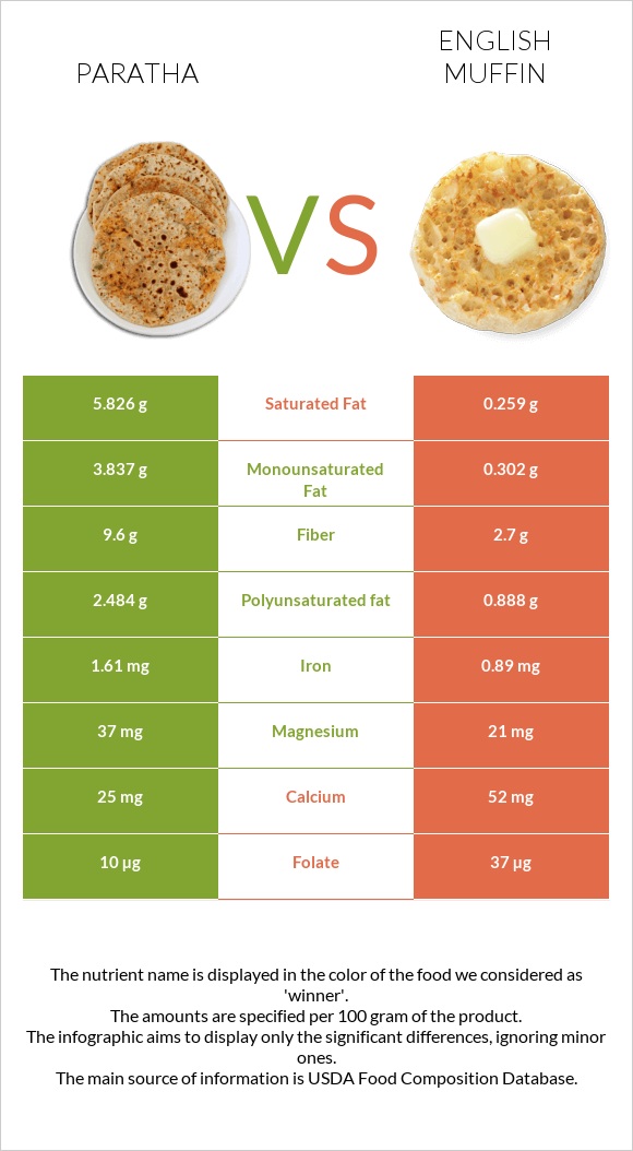 Paratha vs English muffin infographic