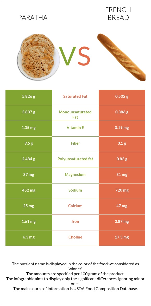 Paratha vs French bread infographic