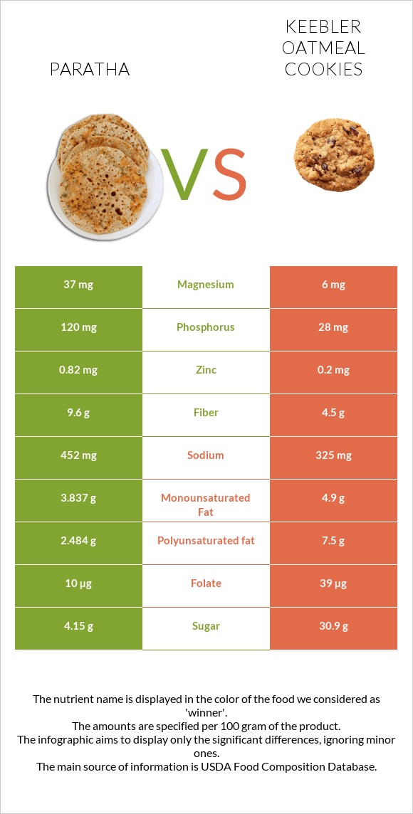 Paratha vs Keebler Oatmeal Cookies infographic